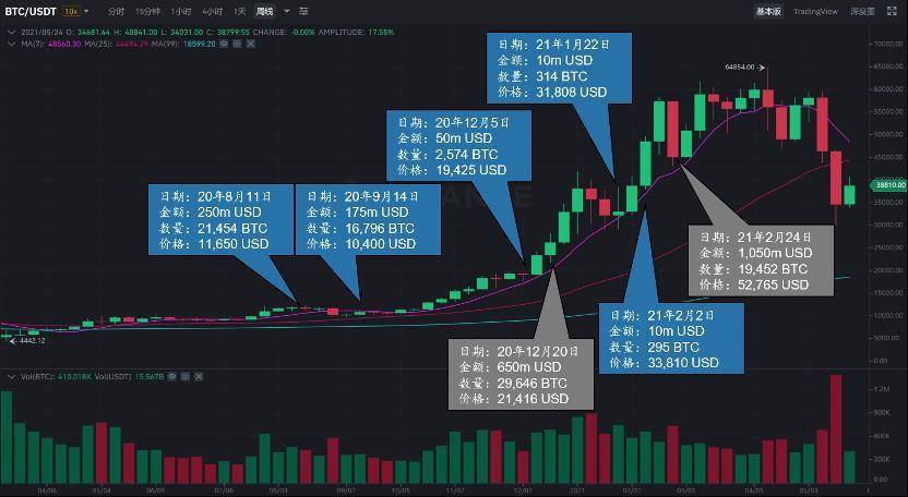 起底加密世界头号「赌徒」：MicroStrategy 可转债策略靠谱吗？