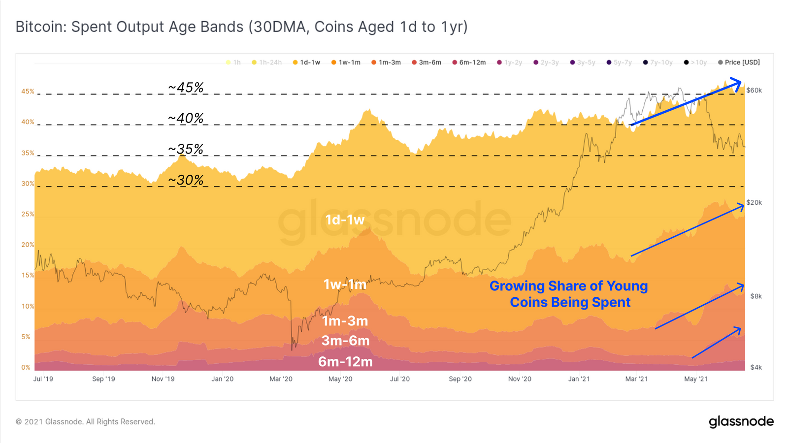 Glassnode：比特币在价格和链上活动方面继续表现出相对疲软，以太坊矿工交易费收入创一年新低