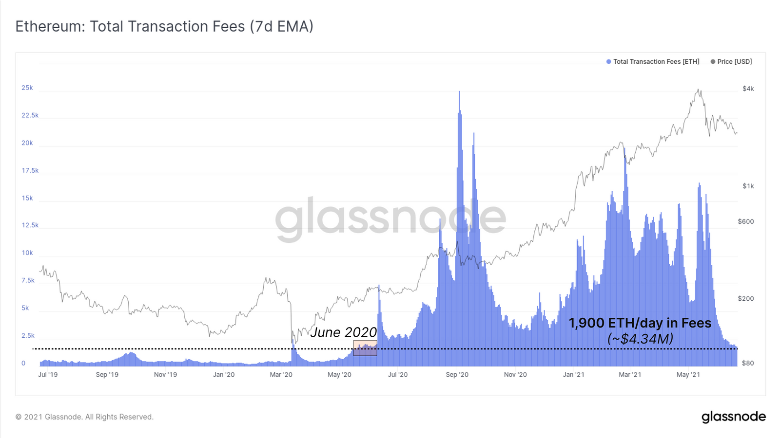 Glassnode：比特币在价格和链上活动方面继续表现出相对疲软，以太坊矿工交易费收入创一年新低