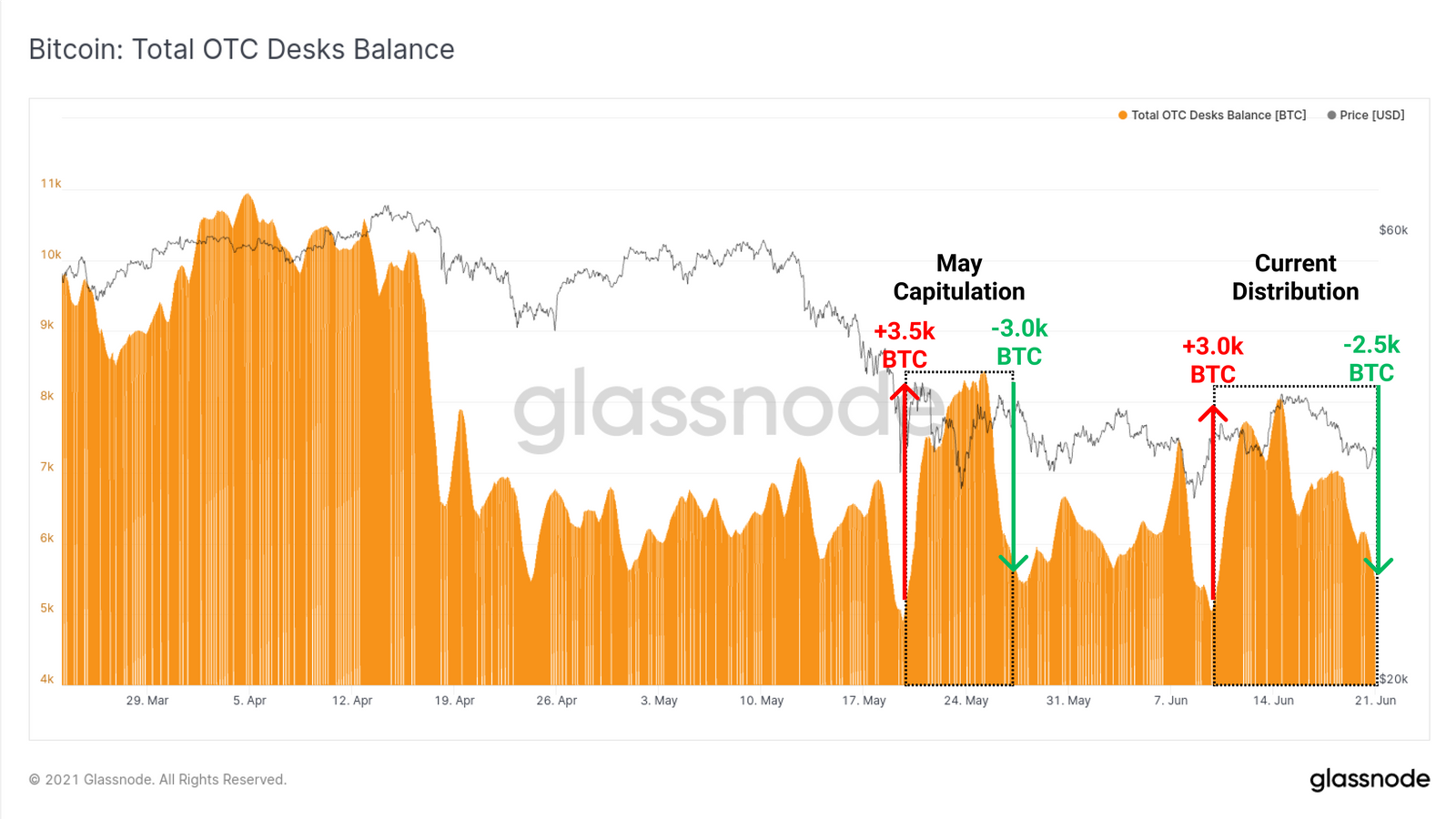 Glassnode：比特币在价格和链上活动方面继续表现出相对疲软，以太坊矿工交易费收入创一年新低