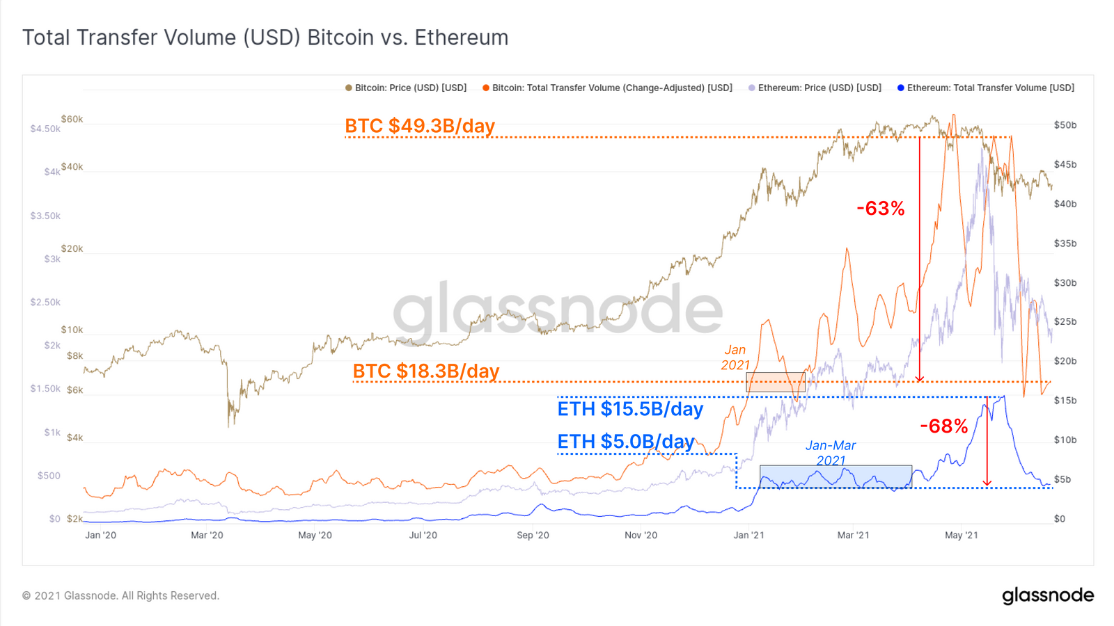 Glassnode：比特币在价格和链上活动方面继续表现出相对疲软，以太坊矿工交易费收入创一年新低