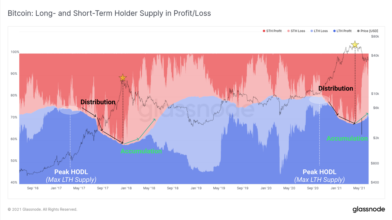 Glassnode：比特币在价格和链上活动方面继续表现出相对疲软，以太坊矿工交易费收入创一年新低