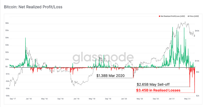 Glassnode报告：比特币矿工的抛压来了！