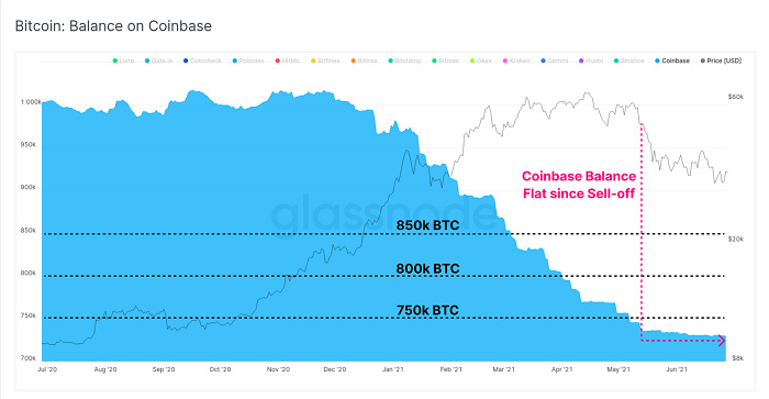 Glassnode报告：比特币矿工的抛压来了！