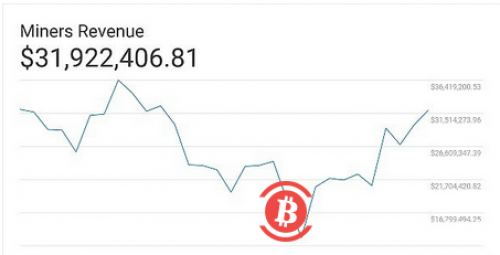 比特币难度暴跌 但矿工收入为何能4天涨50%？