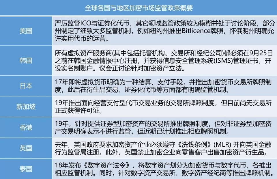 一览全球加密货币市场最新监管政策与动向