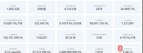 Filecoin网络全网有效算力上涨至8.752EiB 