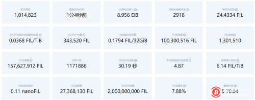 Filecoin网络24小时产出34.35万枚FIL