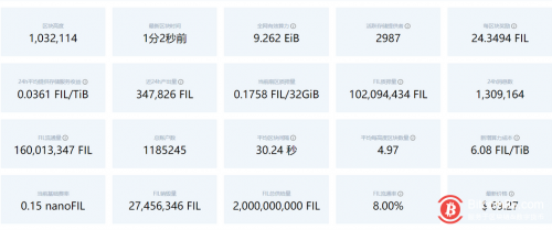 Filecoin网络24小时产出34.78万枚FIL