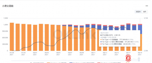 以太坊非零小费的交易数达41万笔，占比首次超过三分之一 