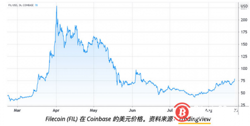 数据显示交易员计划将FIL推高到100美元以上