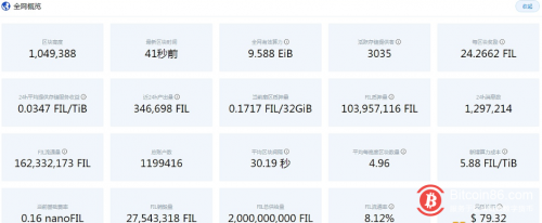 Filecoin网络当前每区块奖励为24.26FIL 