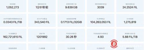  Filecoin网络销毁27557647枚FIL 