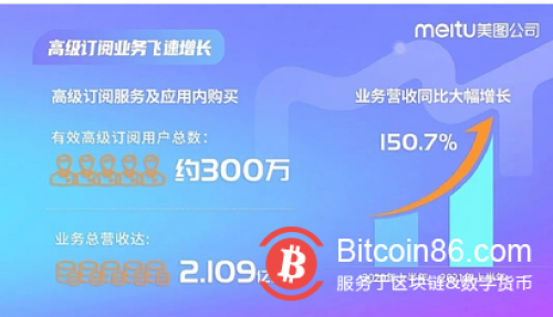 美图发布半年报，上半年亏损净额1.377亿元，主要是因为“炒币”亏了钱