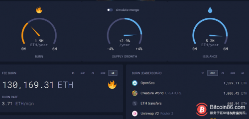 以太坊网络当前已销毁130169.31枚ETH 