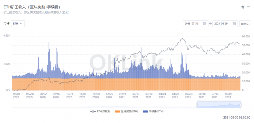 数据：以太坊矿工收入手续费占比跌至11.4%