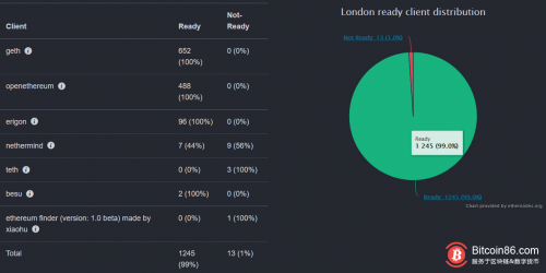 以太坊第一大客户端Geth已100%完成“伦敦”升级同步