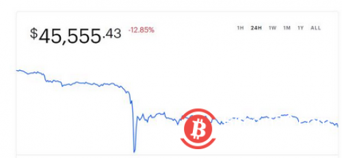 比特币一夜惊魂，暴跌20%，重回5万真的那么难吗？