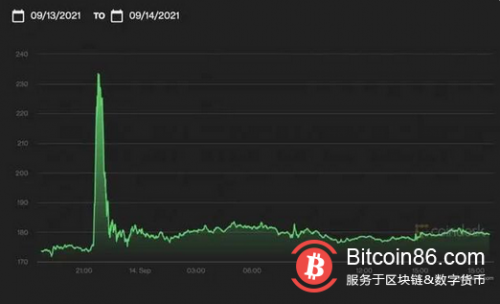 一则假新闻如何引发比特币2.16亿美元爆仓？