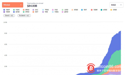 以太坊稳定币总发行量达到840亿美元 创历史新高 