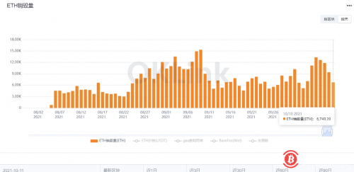  过去一周ETH销毁量逾7.2万，环比上升38% 