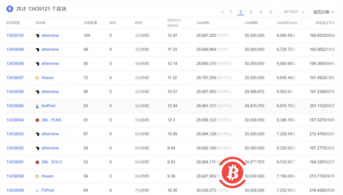 数据：以太坊Gas价格短时飙升，单个区块奖励超200 ETH