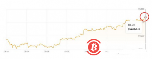 币圈十月 神仙过海，比特币突破64000美元，以太坊上涨3900美元