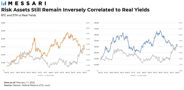 Messari：当前市场下比特币和以太坊是风险资产吗？