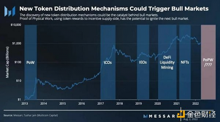 Messari：详解PoPW代币分配机制，或将点燃下一个牛市？