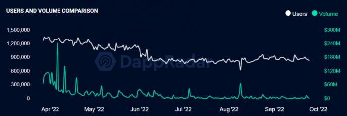 图 8：GameFi Users and Volume Comparison