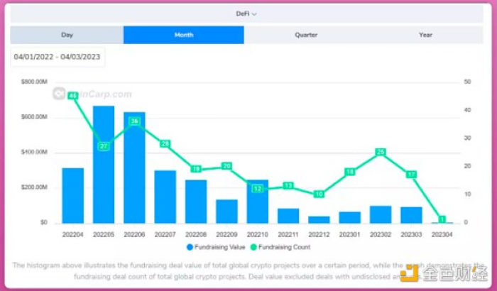 三月加密投融资一览：资金总体趋势及典型代表项目