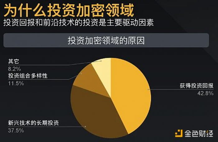 币安研究报告：88%机构级用户看好加密资产长远发展