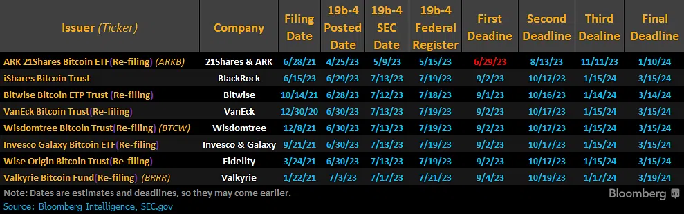 Bitcoin ETF race. Source: Twitter/@JSeyff