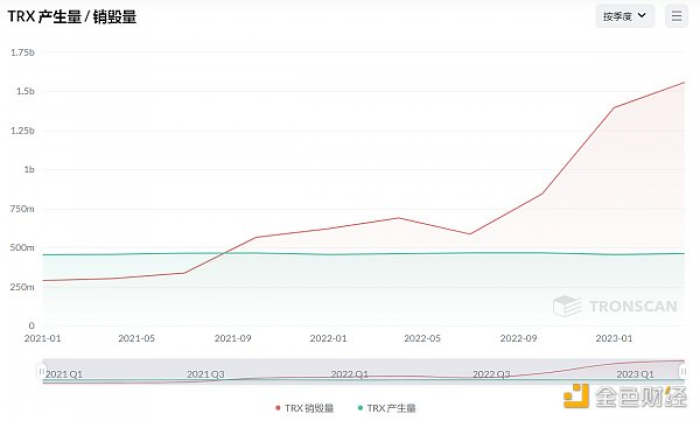 需求驱动如何影响加密资产估值？重新审视BTC、ETH和TRON