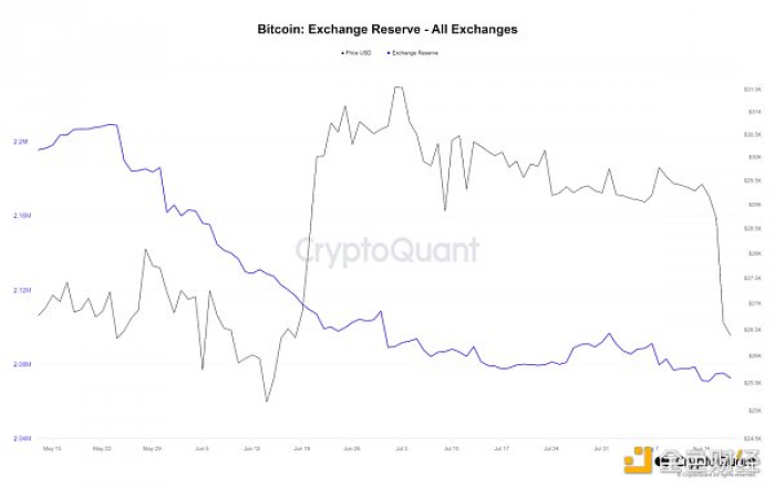 比特币8月暴跌背后：杠杆清算导致多头压力