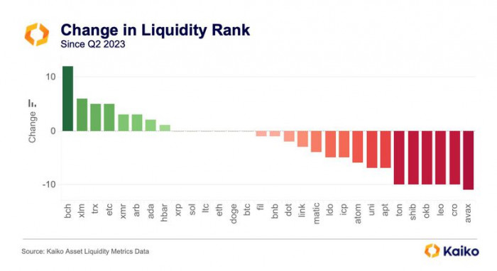 BCH tops the list, with AVAX registering highest liquidity drain. (Kaiko)