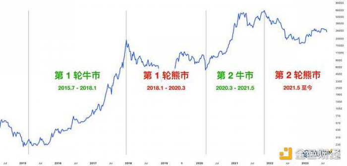 Crypto 市场的四个牛熊周期