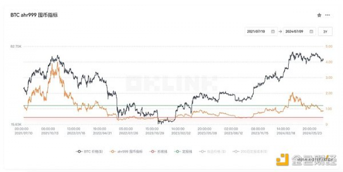 BTC 跌到底了？九大链上指标解读当前市场趋势