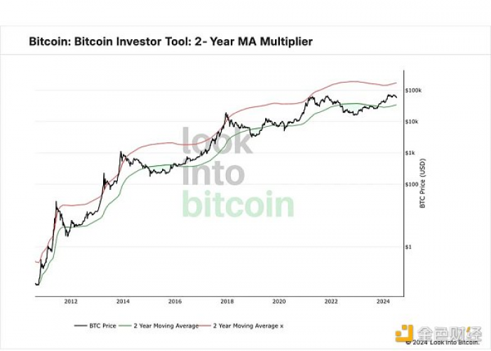 BTC 跌到底了？九大链上指标解读当前市场趋势