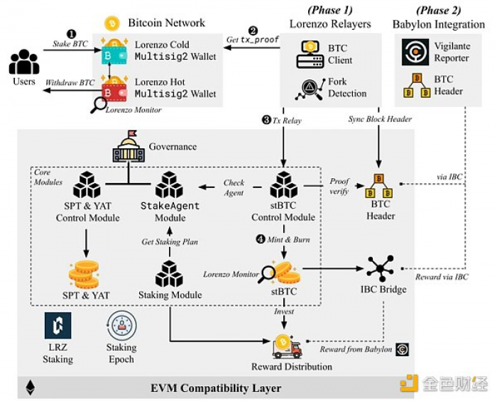 BTC LSD，如何帮助更多用户分享BTC质押收益？