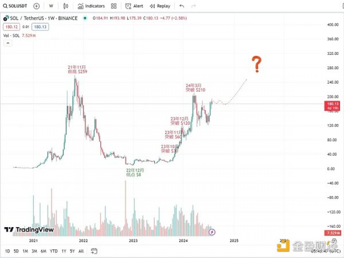 XT研究院：相似的历史，SOL是否又处在了突破的关键点？