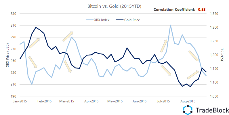 XBT-vs-Gold