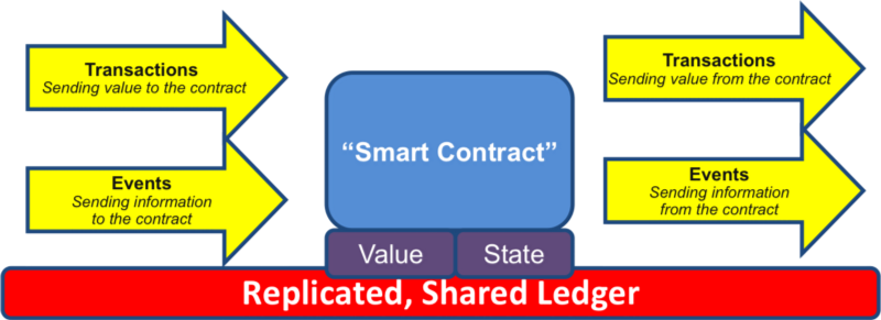 smart contract