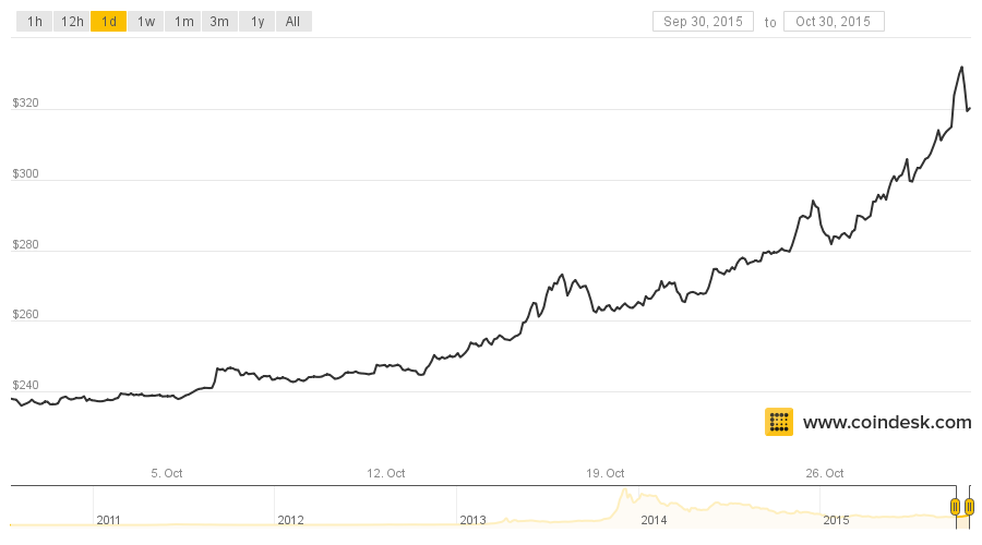 coindesk-bpi-chart3