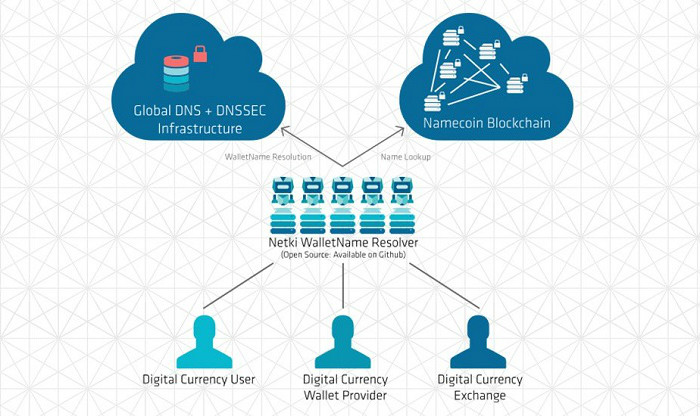 netki-launches-google-chrome-extension-to-simplify-bitcoin-wallet-addresses_meitu_3