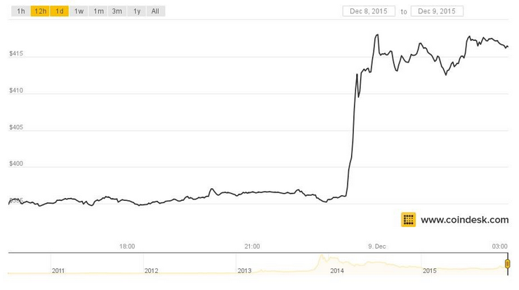 coindesk