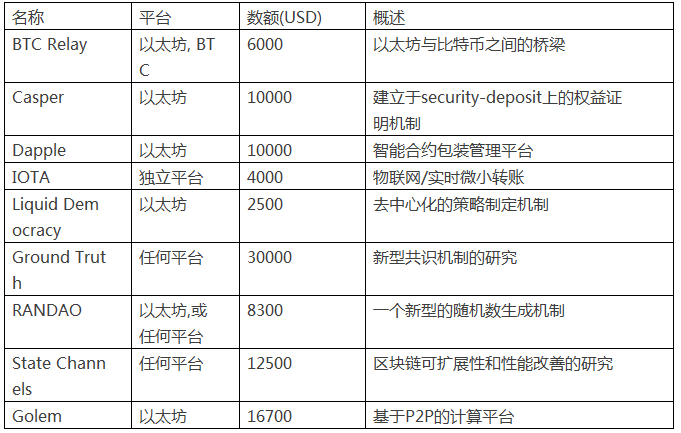  第一批名单