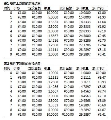 #年度最火比特币# 比特币定投的可行性检验