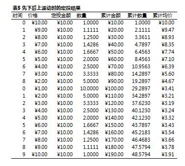 #年度最火比特币# 比特币定投的可行性检验