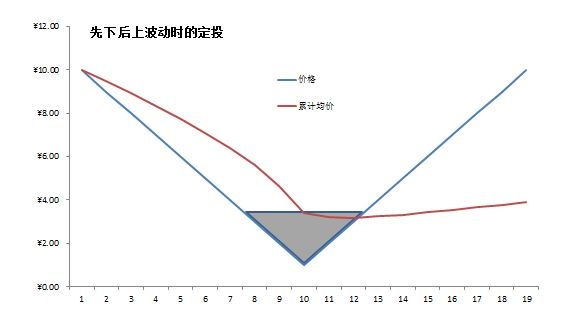 #年度最火比特币# 比特币定投的可行性检验